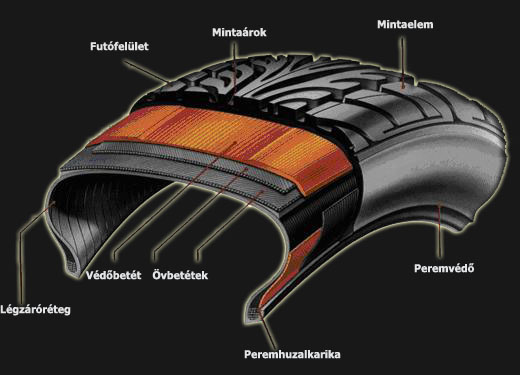 legjobb módja a tartalék gumiabroncsok elvesztésének